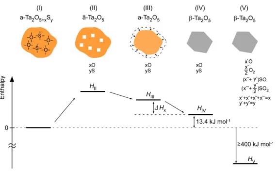 Fig. 7. Schematic diagrams for enthalpy at various stages of transformation, including hypothetical  states: (I) a-Ta 2 O 6.6 S 0.7 , (II, III) amorphous Ta 2 O 5 , and (IV, V) β-Ta 2 O 5 
