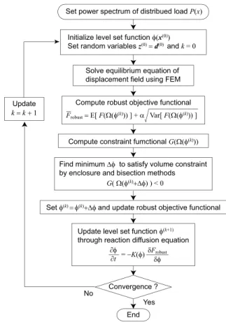 Fig. 5: Flowchart of robust topology optimization ここで，随伴変数場は次式で表される．