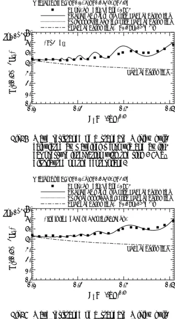 Fig. 2 Wave resistance of a standard Wigley hull, calculated by Havelock’s formula and by a new near ﬁeld expression with the sink  solu-tion distributed on the centerplane.