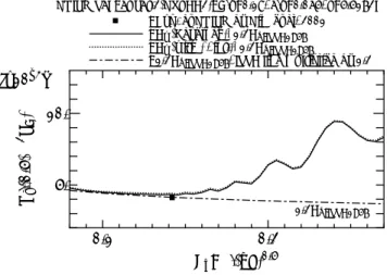Fig. 8 Wave resistance of a KVLCC2 model, calcu- calcu-lated by Havelock’s formula and by a new near ﬁeld expression with the sink solution distributed on the centerplane.