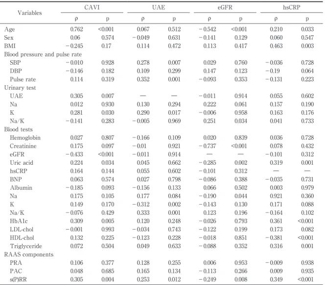 Table 1 Single correlation analyses with organ damage indices.   (Adapted from reference 27)