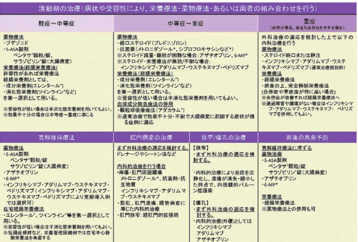 Table 2 Guidelines for the treatment of CD in Japan. (Adapted from reference 1)  Treatment guidelines for Crohnʼs disease suggest treatment options that take into account not only the activity, but also the pres-ence of complications such as anal lesions a