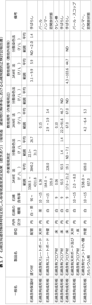 表 1. 7石綿含有建材解体時特定粉じん等環境濃度測定結果（散水あり）（環境省 建築物の解体等における石綿飛散防止検討会報告書） 一般名製品名部位内外  区分石綿の 種類石綿 含有率