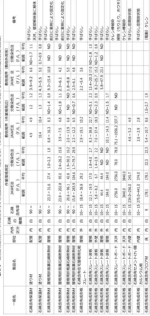 表 1. 8石綿含有建材解体時特定粉じん等環境濃度測定結果（散水なし）（環境省 建築物の解体等における石綿飛散防止検討会報告書） 一般名製品名部位内外 区分