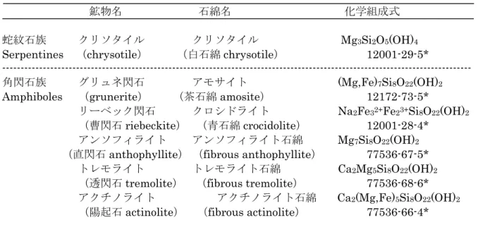表 1.  1   石綿の分類：石綿名と鉱物名、化学組成式、CAS No.など 