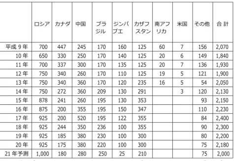 表 1. 3  世界の石綿生産量の推移（U. S. Geological Survey, Mineral Commodity Summaries） 