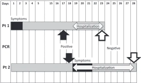 Figure 1 Timelines  of  symptoms,  PCR  testing,  and  hospitalization  duration  of  both  pa- pa-tients