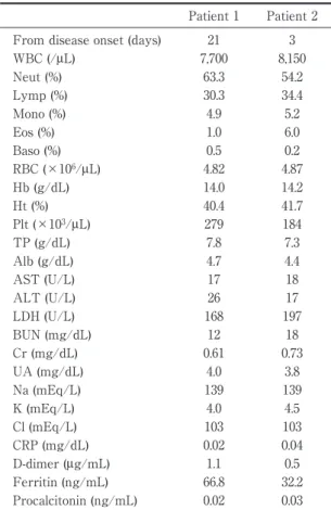 Table 1 Laboratory  findings  of  both  patients  at  hospitalization. Patient 1 Patient 2 From disease onset (days) 21 3 WBC (/μL) 7,700 8,150 Neut (%) 63.3 54.2 Lymp (%) 30.3 34.4 Mono (%) 4.9 5.2 Eos (%) 1.0 6.0 Baso (%) 0.5 0.2 RBC (×10 6 /μL) 4.82 4.8