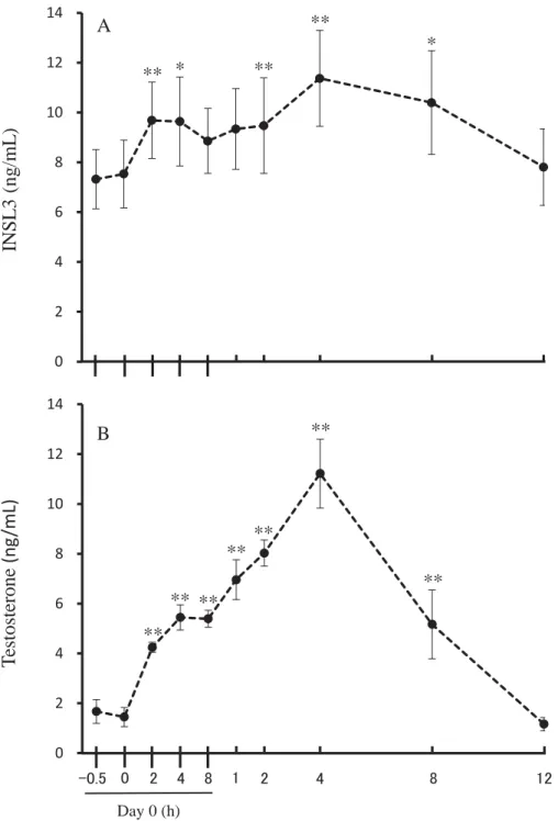 Fig. 3Testosterone(ng/mL)02468101214****** ********㻞㻠02468101214********A B