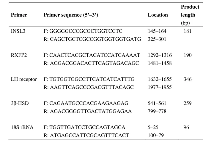 Table 1. Oligonucleotide sequences of the primers used for real-time PCR, their 