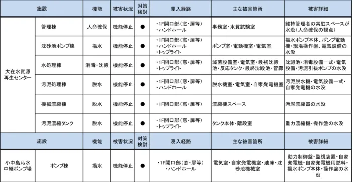 表 ６ 　 津 波 に よ る 被 害想 定 一 覧 表 機能 被害状況 対策 検討 浸入経路 主な被害箇所 被害詳細 管理棟 人命確保 機能停止 ● ・1F開口部（窓・扉等） ・ハンドホール 事務室・水質試験室 維持管理者の常駐スペースが水没（人命確保の観点） 沈砂池ポンプ棟 揚水 機能停止 ● ・1F開口部（窓・扉等）・ハンドホール ・トップライト ポンプ室・電動機室・電気室 揚水ポンプ本体、ポンプ電動 機・現場操作盤、電気設備の水没 水処理棟 消毒・沈殿 機能停止 ● ・1F開口部（窓・扉等） ・トッ