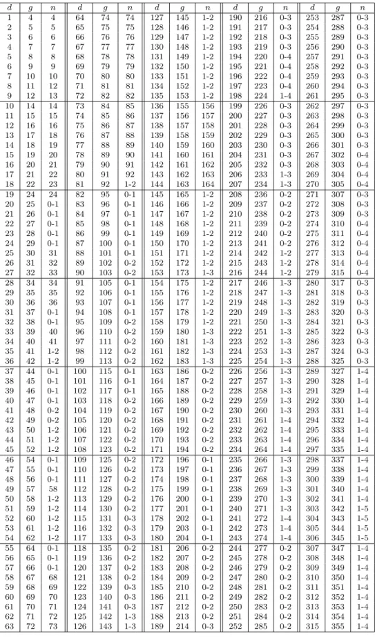 Table 2. Values and bounds for n = n 9 (4, d) with g = g 9 (4, d) d g n d g n d g n d g n d g n 1 4 4 64 74 74 127 145 1-2 190 216 0-3 253 287 0-3 2 5 5 65 75 75 128 146 1-2 191 217 0-3 254 288 0-3 3 6 6 66 76 76 129 147 1-2 192 218 0-3 255 289 0-3 4 7 7 6