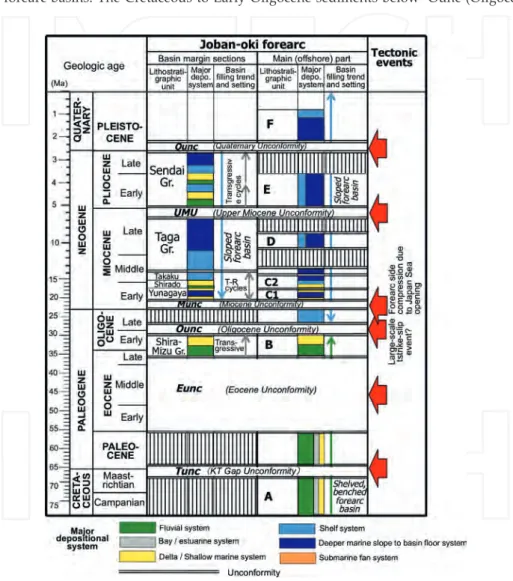Figure 8. Cenozoic stratigraphic chart of the Joban‐oki forearc basins, showing lithostratigraphy, major depositional  systems, basin‐filling trends and unconformity events as indicators of background plate tectonic history