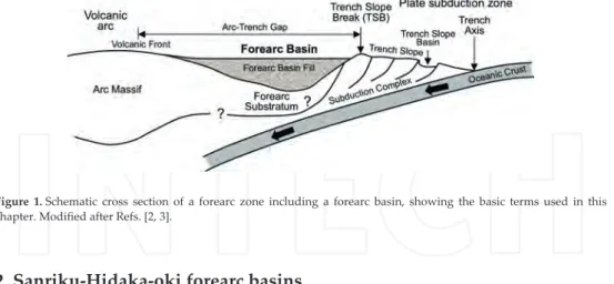 Figure 1. Schematic  cross  section  of  a  forearc  zone  including  a  forearc  basin,  showing  the  basic  terms  used  in  this  chapter