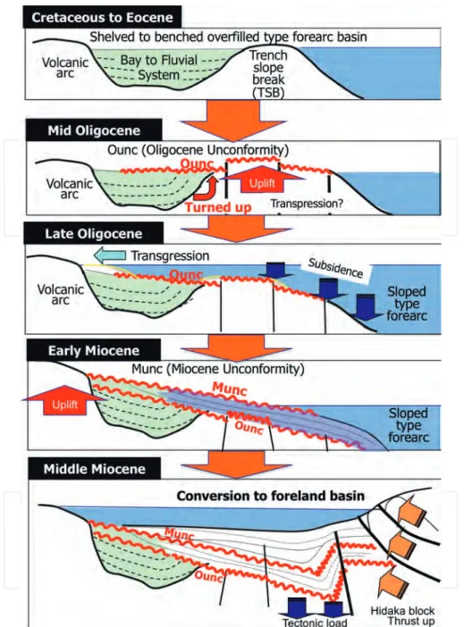 Figure 6. Cartoons showing the basin evolution and transformation of the Sanriku‐Hidaka‐oki forearc basins