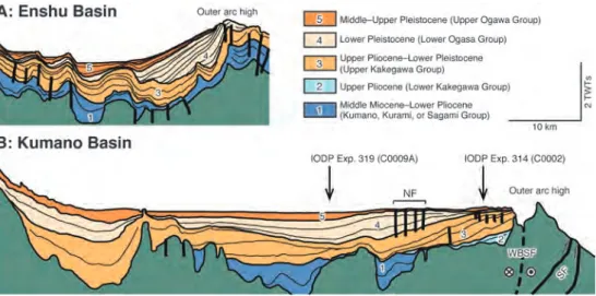 Figure 5. Interpretations of seismic profiles across (A) the Enshu and (B) the Kumano basins (modified from Ref