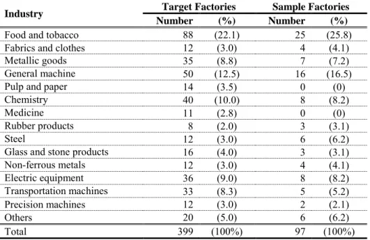 Table 2   Non-response Bias Panel A  Industry Composition 