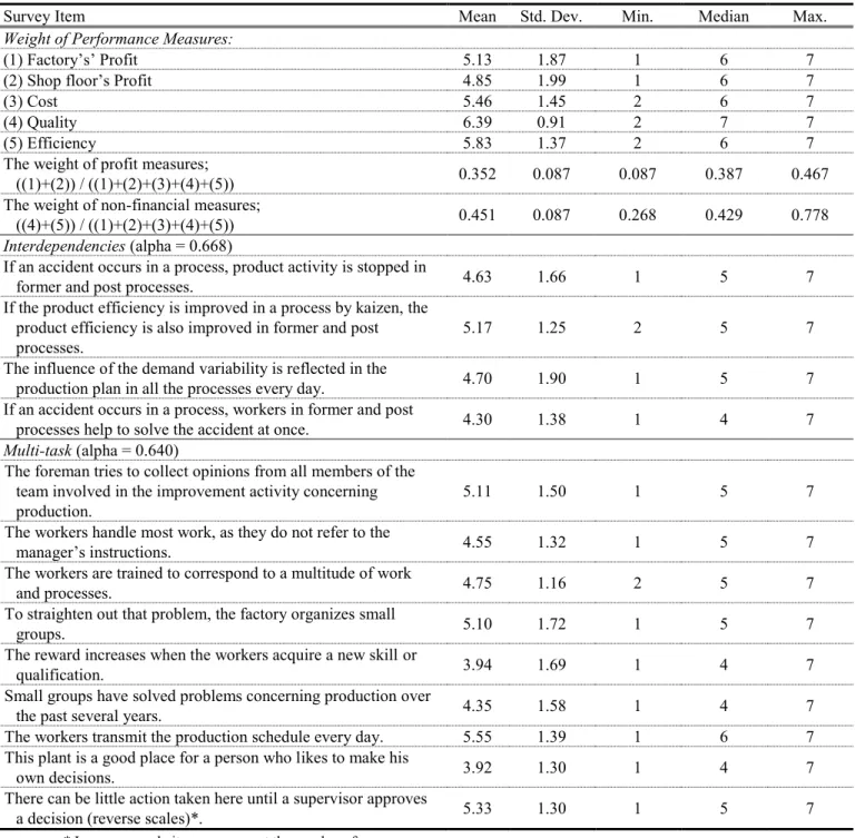 Table 3   Summary Statistics for Questionnaire Items Used to Construct  Variables 