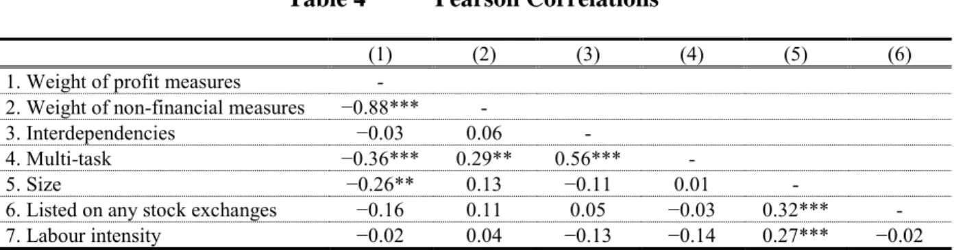 Table 4  Pearson Correlations 