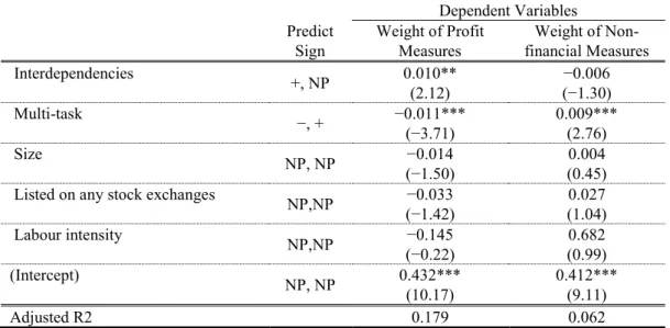 Table 5  Results of Ordinary Least Squares Estimations (1) 