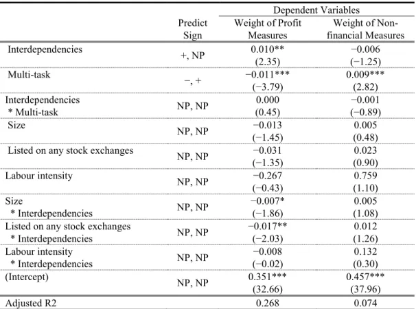 Table 6  Results of Ordinary Least Squares Estimations (2) 