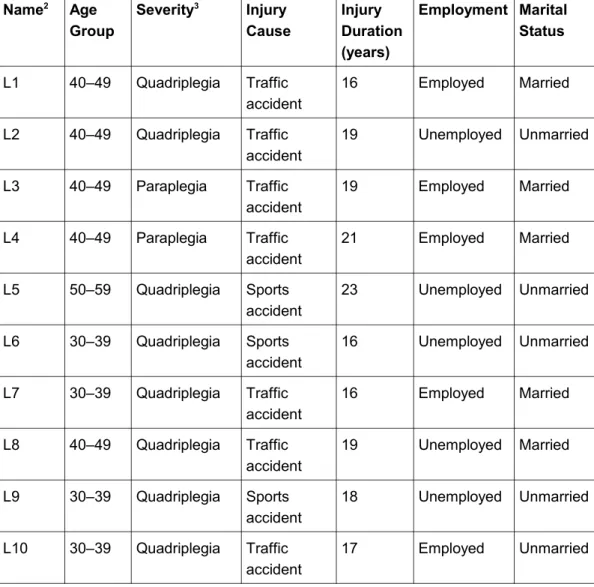 Table 1: Background of the participants [20]