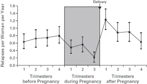 Figure 2 Rate of relapse per woman per year for each three-month period before, during,   and after pregnancy in 227 pregnancies resulting in a live birth among women with mul-tiple sclerosis. (Adopted from reference 7) 2．授乳と産褥期の再発 授乳が産褥期の再発を抑制するのか否か，近年議 論