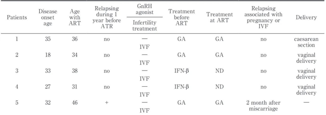 Table 3 Clinical characteristics of RRMS treated with assisted reproductive technology