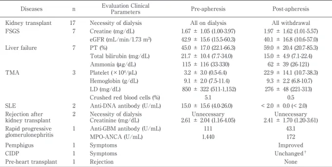 Table 2 Treatment course in patients who underwent plasma exchange therapy.