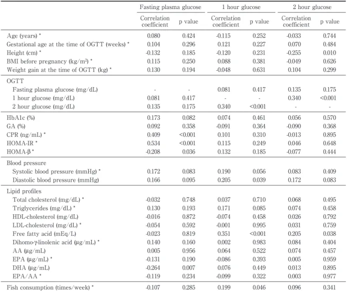 Table 2 Relationship of fasting plasma glucose, 1 hour glucose or 2 hour glucose levels for OGTT with clinical and  laboratory parameters using single regression analysis (Pearson correlation).