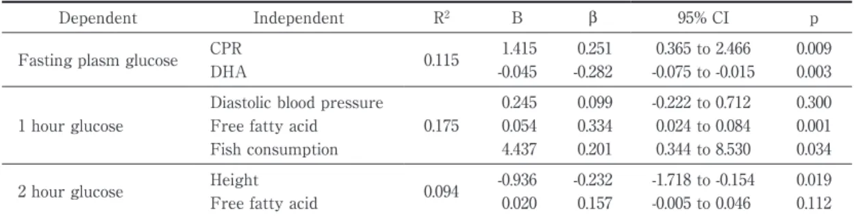 Table 3 Relationship of plasma glucose levels during OGTT with clinical and laboratory parameters us- Table 3 Relationship of plasma glucose levels during OGTT with clinical and laboratory parameters us-ing the multiple regression analysis (forced entry me