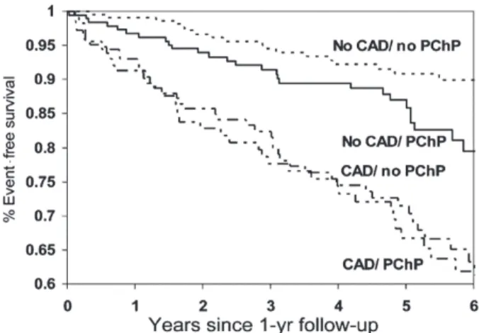 Figure 7 Event-free survival from cardiovascular (CV) events by coronary artery disease  (CAD) and persistent chest pain (PChP). CV events were defined as CV death, myocardial  infarction, congestive heart failure, or stroke. Modified from reference 40