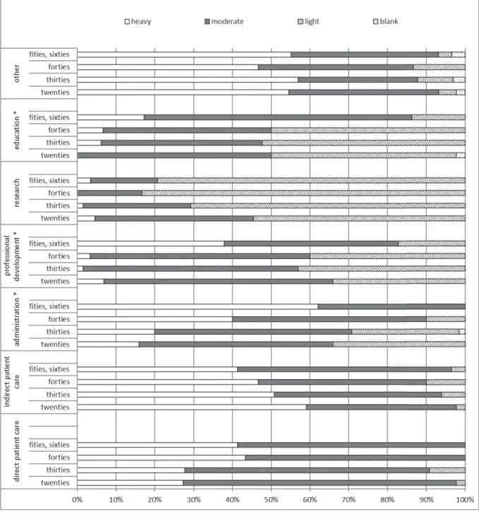 Figure 2 Workload of each task by age. ＊ : p-value＜0.05 TS1M3 を用いた．全項目について頻度およびクロ ス集計解析を行い，結果は度数とその割合（%）で示 した．統計解析は χ2 検定を用い，両側検定で p＜ 0.05 を有意とした． なお本研究は東京女子医科大学倫理委員会の承認 （承認番号 4465）を得て実施した． 結 果 配 布 数 は 201 名，回 収 数 は 172 名 で 回 収 率 は 85.6％ であった．回収した 172 名の内，