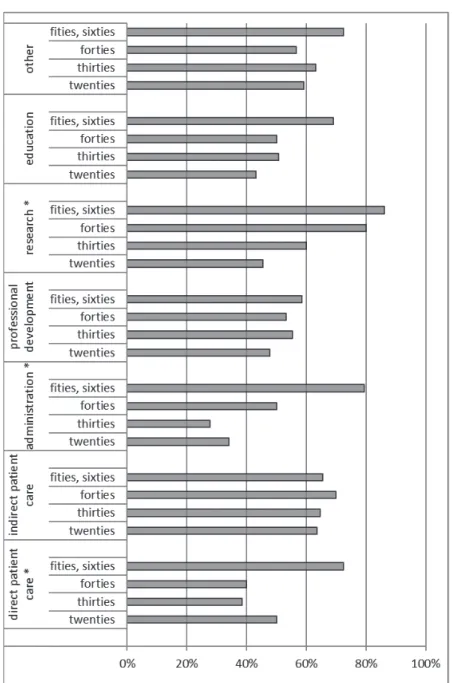 Figure 3 Demand for improvement by age. ＊ : p-value＜0.05 務量が多いと感じるものが増え，50 代 60 代では 6 割以上が多いと回答した．研修については 50 代 60 代では実施機会が多いと回答したが，他の年代では ほど良いとしたものが多かった．研究については 20 代でも半数以上は実施機会が少ないと回答し，30 代では 7 割， 40 代では 8 割が少ないと回答した．教 育については 50 代 60 代で 6 割以上が業務量をほど 良いとしてい