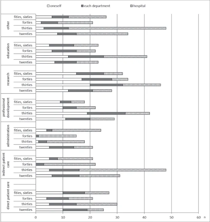 Figure 4 Practitioner of improvement. としたものは年代によりばらつきがあった．運営に ついては実施すべきとする対象にばらつきはあるも のの，病院全体で実施すべきとの回答が多かった． 考 察 本研究では著者らが作成したアクションチェック リストを初めて用いて実施したところ，8 割を超え る有効回答が得られたことから，大学病院の勤務医 は，医師の働き方の改善に対する意識が高いことが 推測された．厚生労働省の調査 ６） では，約 9 割の大学 病院では，年間の時間外勤務が 1
