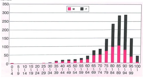 Figure 1 Number of asthma death classified by age and sex (2016). M, male; F, female. Modified from reference 2, p 31.AgeNumberM F はじめに 呼吸器疾患は喫煙歴，粉塵曝露の多い職歴が男性 に多いことから肺癌をはじめとして男性に多い領域 と考えられがちである．しかし，気管支喘息では重 症 喘 息 は 女 性 に 多 く，ま た 慢 性 閉 塞 性 肺 疾 患