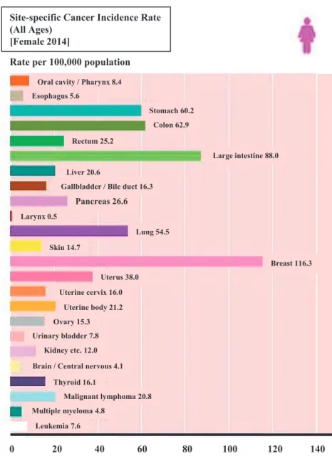 Figure 1 Site-specific Cancer Incidence Rate (modified from reference 3).
