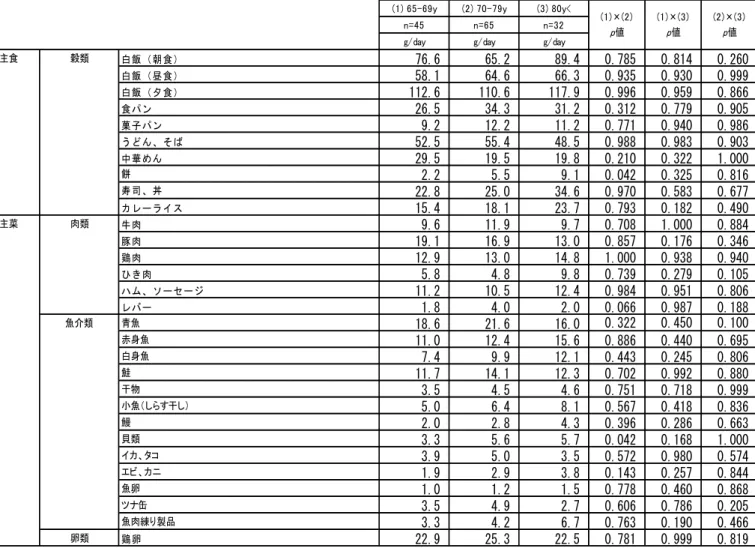 表 2 － 1 ． 高 齢 者 に お け る 、 年 齢 区 分 の 違 い に お け る 食 品 摂 取 量 の 違 い に つ い て