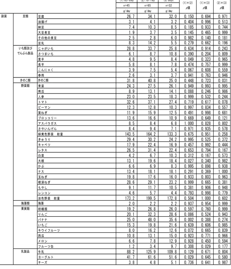 表 2 － 2 ． 高 齢 者 に お け る 、 年 齢 区 分 の 違 い に お け る 食 品 摂 取 量 の 違 い に つ い て