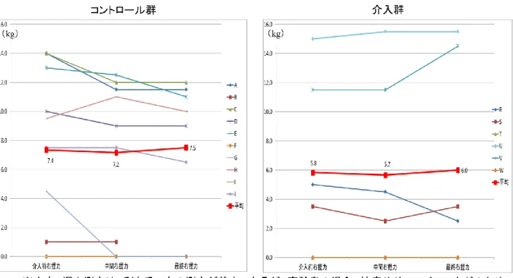 図 5 ． ヘ モ グ ロ ビ ン の 変 化 に つ い て  