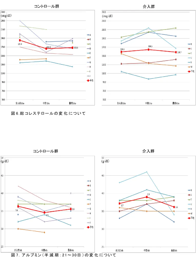 図 7 ． ア ル ブ ミ ン （ 半 減 期 ： 2 1 ～ 3 0 日 ） の 変 化 に つ い て  