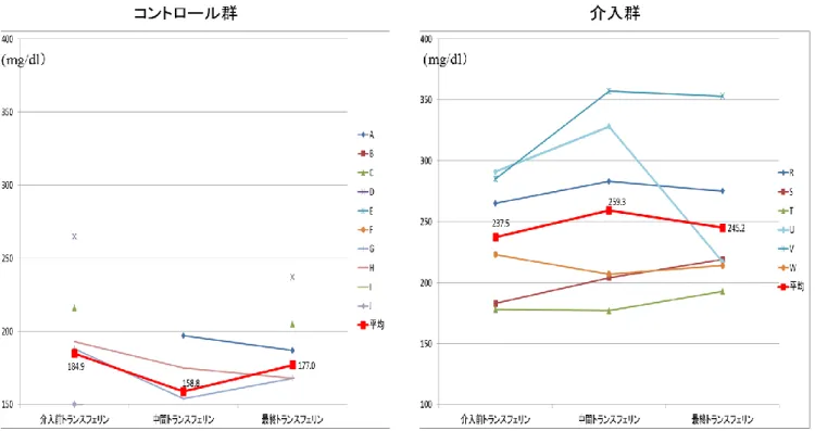 図 8 ． ト ラ ン ス フ ェ リ ン （ 半 減 期 ： 7 ～ 1 0 日 ） の 変 化 に つ い て  