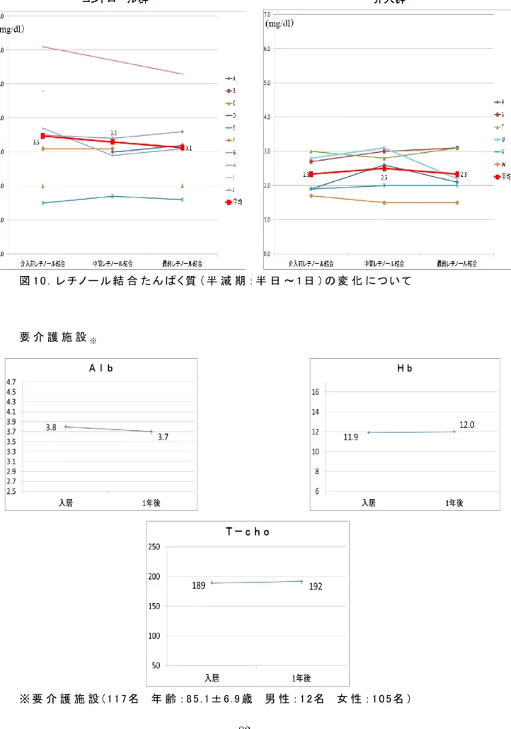 図 1 0 ． レ チ ノ ー ル 結 合 た ん ぱ く 質 （ 半 減 期 ： 半 日 ～ 1 日 ） の 変 化 に つ い て  