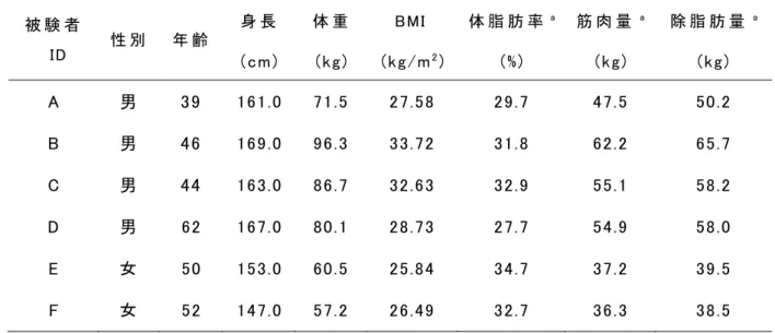 表 5 -3.  耐 糖 能 異 常 の被 験 者 6 名 の体 組 成 データ 