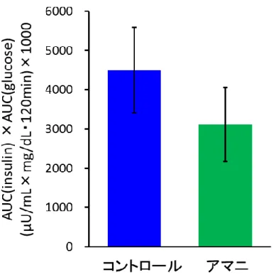 図 5-4 に A UC   in sulin× AU C   glucose を 示 す 。 AU C   in su lin × AU C   g lu co se は ア マ ニ パ ン 摂 取 時 で は 3,110,320  ±  938,500  (μU/mL×mg/dL ･1 2 0 mi n ) で あ り 、 コ ン ト ロ ー ル パ ン 摂 取 時 の 4,496,930 ± 1,085,060 (μU/mL×mg/dL ･1 2 0min ) と 比 較 し て 低 い 値 を 示 