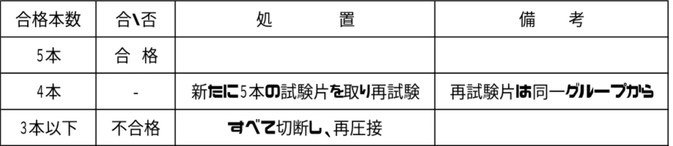 表  合格本数 合・否 処      置 備   考 ５本 合 格 ４本 - 新たに５本の試験片を取り再試験 再試験片は同一グループから ３本以下 不合格 すべて切断し、再圧接     第４２５条  開口部の補強  １．スラブまたは壁の開口部周辺の補強鉄筋は設計図面に基づいて配置しなければならない。  ２．図面に明示されていない場合は，開口によって切断された鉄筋量以上の鉄筋で両側を補強 し，鉄筋は周辺より４０Ｄ以上伸ばして施工しなければならない。  ３．矩形の開口部では，その隅角部を４５°の角度で補強し，円