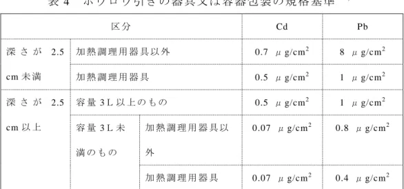 表 4  ホ ウ ロ ウ 引 き の 器 具 又 は 容 器 包 装 の 規 格 基 準 4 1 ） 区 分 Cd  Pb  深 さ が 2.5  cm 未 満 加 熱 調 理 用 器 具 以 外 0.7  μ g/cm 2 8  μ g/cm 2 加 熱 調 理 用 器 具 0.5  μ g/cm 2 1  μ g/cm 2 深 さ が 2.5  cm 以 上 容 量 3Ｌ 以 上 の も の 0.5  μ g/cm 2 1  μ g/cm 2容 量3Ｌ 未 満 の も の 加 熱 調 理 用 器 具 以