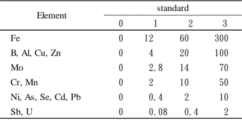 Table 5  concentrations of the calibration standard solutions 