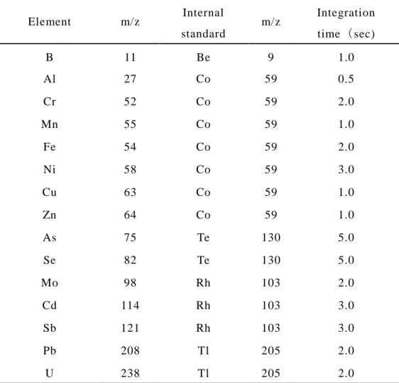 Table 7  Each mass number, internal standard and integration time    of 15 elements using by ICP-MS 