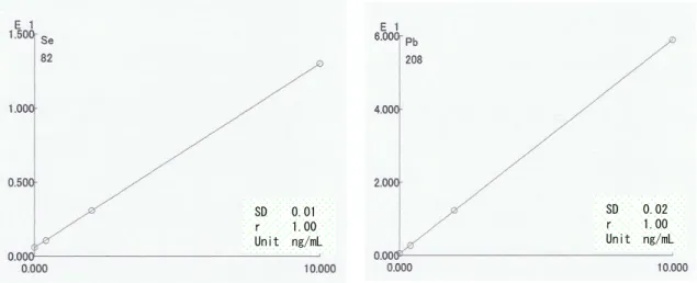 Fig. 3 Standard curve of fifteen elements . 